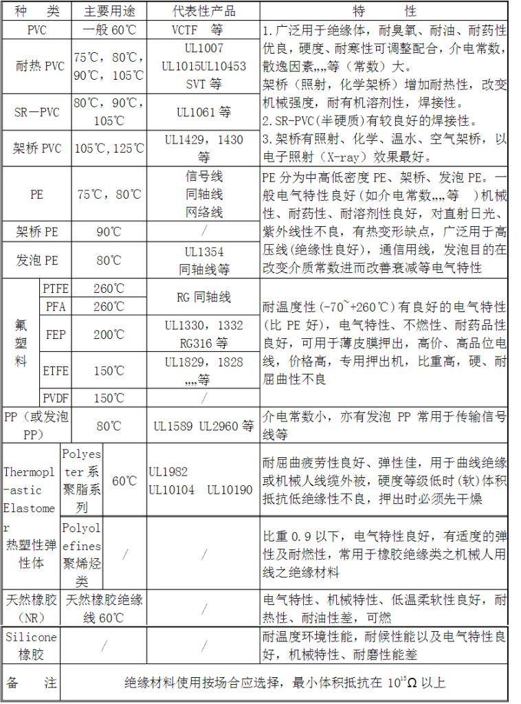 电缆护套材料绝缘材料